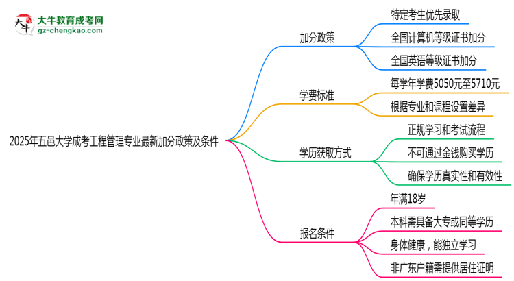 2025年五邑大學(xué)成考工程管理專業(yè)最新加分政策及條件思維導(dǎo)圖