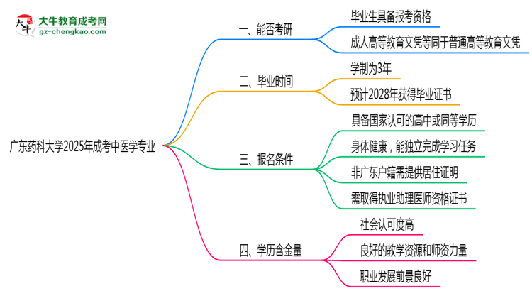 廣東藥科大學(xué)2025年成考中醫(yī)學(xué)專業(yè)能考研究生嗎？思維導(dǎo)圖