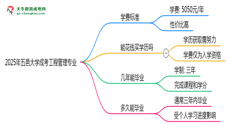 2025年五邑大學成考工程管理專業(yè)最新學費標準多少思維導圖