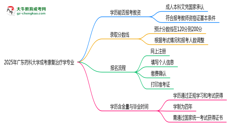 2025年廣東藥科大學(xué)成考康復(fù)治療學(xué)專業(yè)學(xué)歷能報(bào)考教資嗎？思維導(dǎo)圖