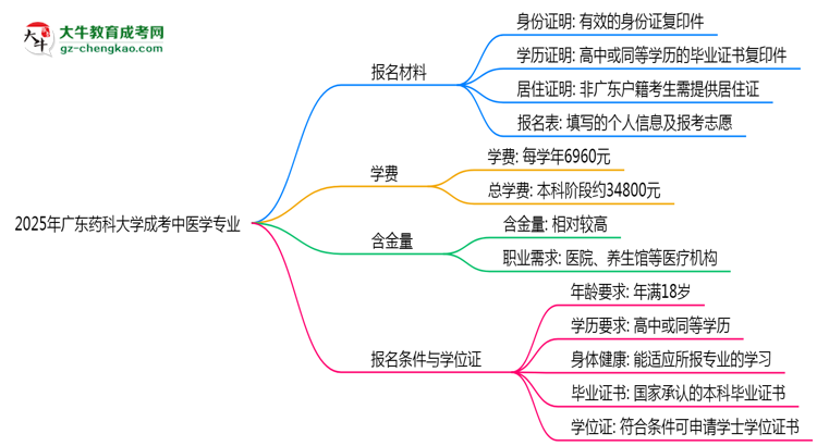 2025年廣東藥科大學(xué)成考中醫(yī)學(xué)專業(yè)報(bào)名材料需要什么？思維導(dǎo)圖