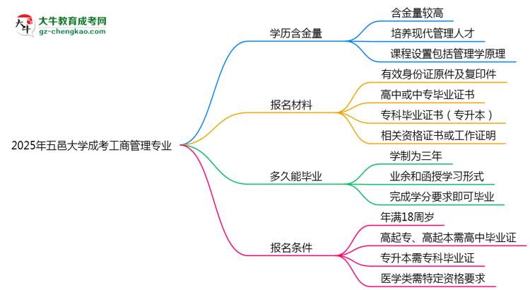 2025年五邑大學成考工商管理專業(yè)學歷的含金量怎么樣？思維導(dǎo)圖