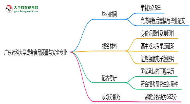 廣東藥科大學(xué)成考食品質(zhì)量與安全專業(yè)需多久完成并拿證？（2025年新）思維導(dǎo)圖