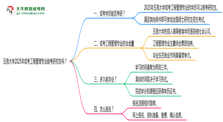 五邑大學2025年成考工程管理專業(yè)能考研究生嗎？思維導圖