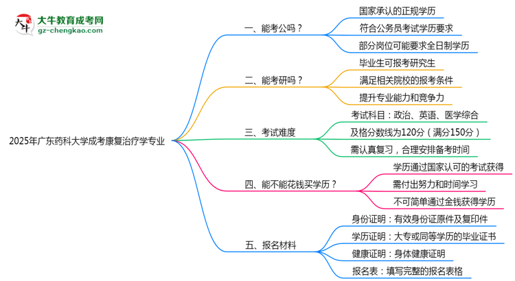 廣東藥科大學2025年成考康復治療學專業(yè)學歷能考公嗎？思維導圖