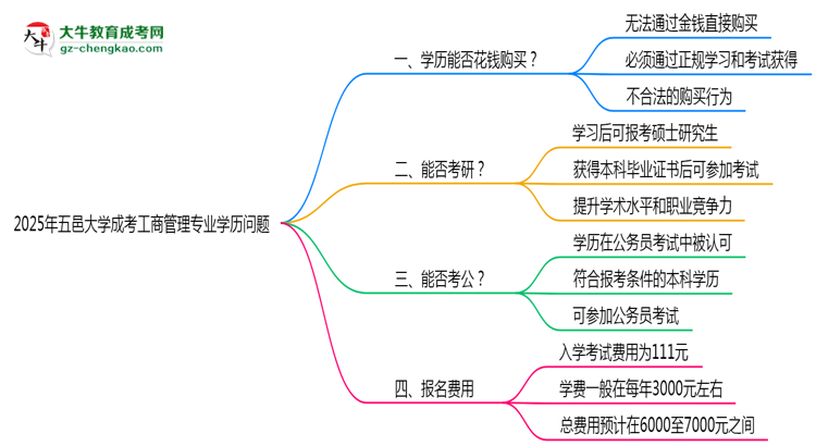 2025年五邑大學成考工商管理專業(yè)學歷花錢能買到嗎？思維導圖