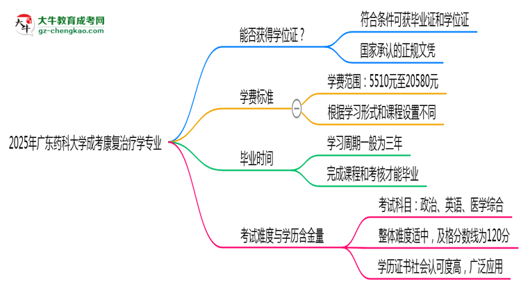 2025年廣東藥科大學(xué)成考康復(fù)治療學(xué)專業(yè)能拿學(xué)位證嗎？思維導(dǎo)圖