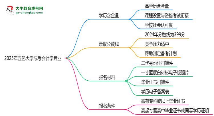 2025年五邑大學(xué)成考會(huì)計(jì)學(xué)專業(yè)學(xué)歷的含金量怎么樣？思維導(dǎo)圖