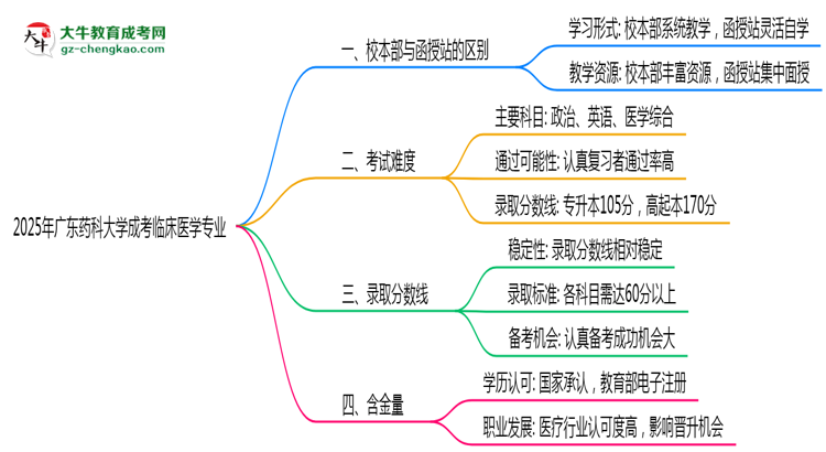 廣東藥科大學(xué)2025年成考臨床醫(yī)學(xué)專業(yè)校本部和函授站哪個(gè)更好?思維導(dǎo)圖