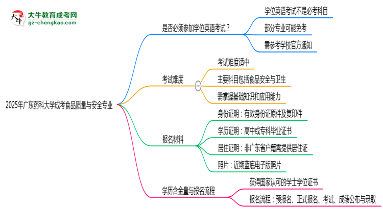 2025年廣東藥科大學(xué)成考食品質(zhì)量與安全專業(yè)要考學(xué)位英語嗎？思維導(dǎo)圖