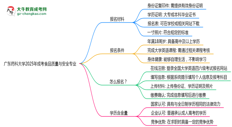 廣東藥科大學(xué)2025年成考食品質(zhì)量與安全專業(yè)生可不可以考四六級？思維導(dǎo)圖