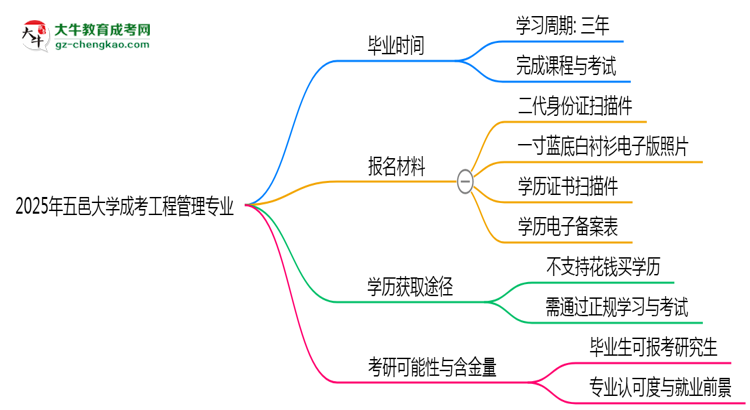 五邑大學成考工程管理專業(yè)需多久完成并拿證？（2025年新）思維導圖