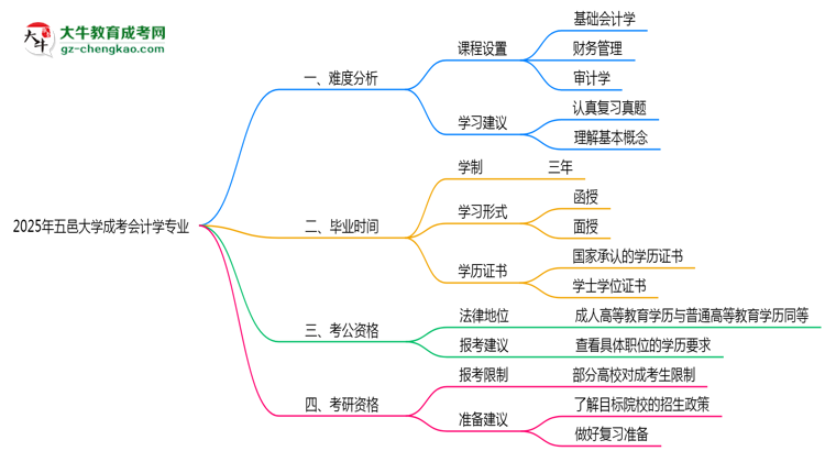 2025年五邑大學(xué)成考會計學(xué)專業(yè)難不難？思維導(dǎo)圖