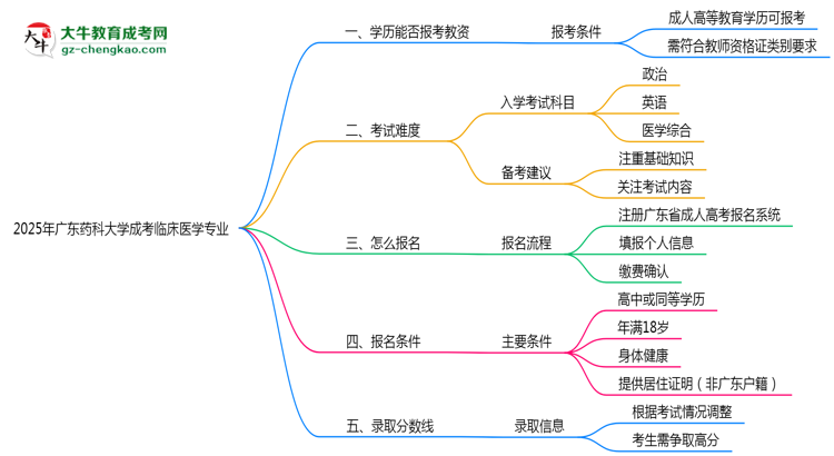 2025年廣東藥科大學(xué)成考臨床醫(yī)學(xué)專(zhuān)業(yè)學(xué)歷能報(bào)考教資嗎？思維導(dǎo)圖