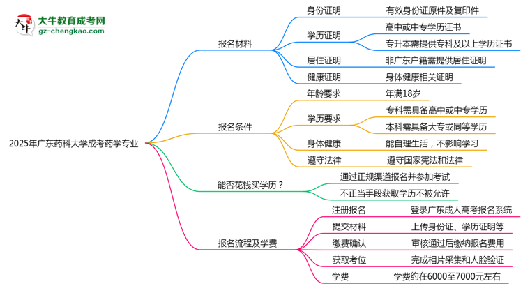 2025年廣東藥科大學成考藥學專業(yè)報名材料需要什么？思維導圖