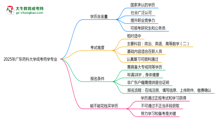 廣東藥科大學成考藥學專業(yè)是全日制的嗎？（2025最新）思維導圖