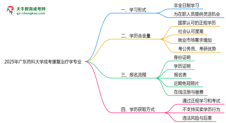 廣東藥科大學成考康復治療學專業(yè)是全日制的嗎？（2025最新）思維導圖