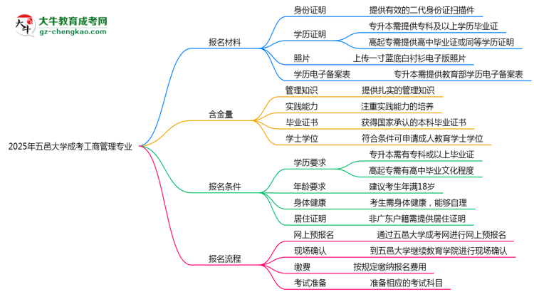 2025年五邑大學成考工商管理專業(yè)報名材料需要什么？思維導圖