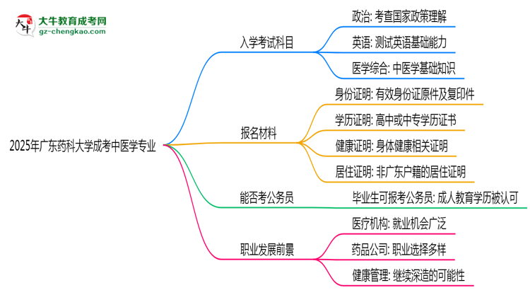 2025年廣東藥科大學(xué)成考中醫(yī)學(xué)專業(yè)入學(xué)考試科目有哪些？思維導(dǎo)圖