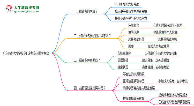 廣東藥科大學(xué)2025年成考臨床醫(yī)學(xué)專業(yè)生可不可以考四六級？思維導(dǎo)圖