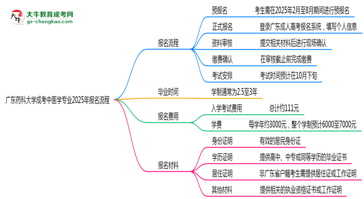 廣東藥科大學(xué)成考中醫(yī)學(xué)專業(yè)2025年報名流程思維導(dǎo)圖