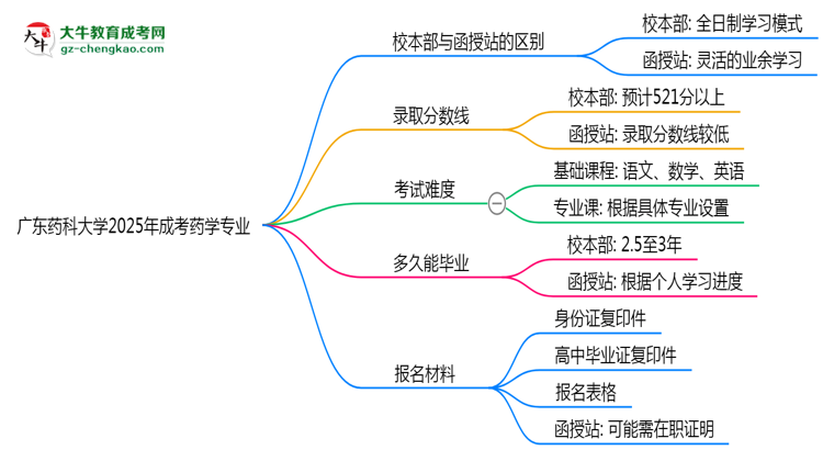 廣東藥科大學(xué)2025年成考藥學(xué)專業(yè)校本部和函授站哪個更好？思維導(dǎo)圖