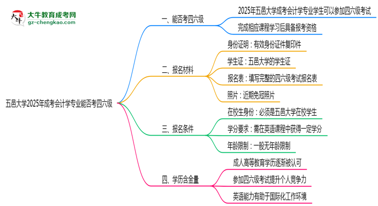 五邑大學2025年成考會計學專業(yè)生可不可以考四六級？思維導圖