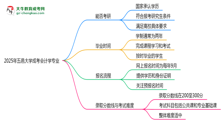 五邑大學(xué)2025年成考會計學(xué)專業(yè)能考研究生嗎？思維導(dǎo)圖