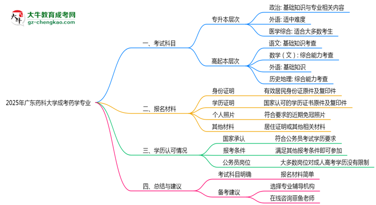 2025年廣東藥科大學(xué)成考藥學(xué)專業(yè)入學(xué)考試科目有哪些？思維導(dǎo)圖