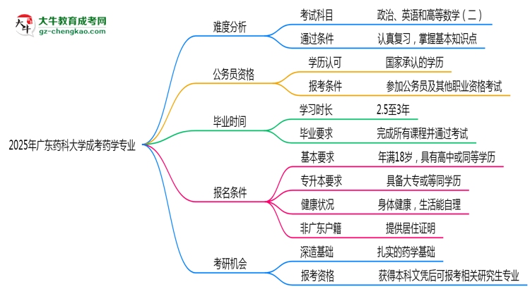 2025年廣東藥科大學(xué)成考藥學(xué)專業(yè)難不難？思維導(dǎo)圖