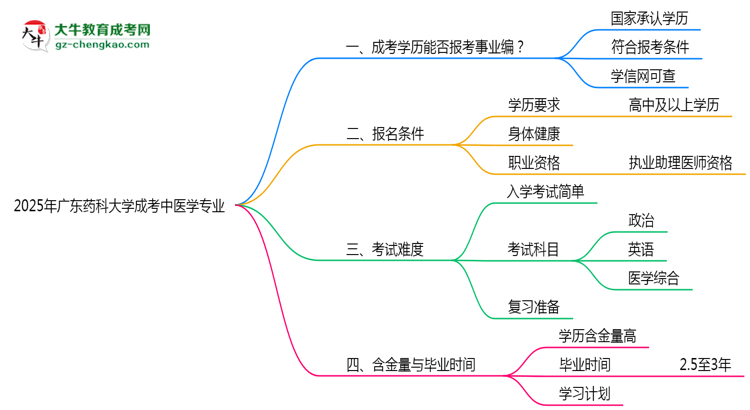 2025年廣東藥科大學(xué)成考中醫(yī)學(xué)專業(yè)能考事業(yè)編嗎？思維導(dǎo)圖