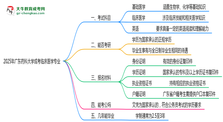 2025年廣東藥科大學成考臨床醫(yī)學專業(yè)入學考試科目有哪些？思維導圖