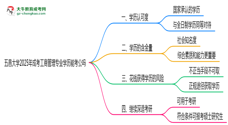 五邑大學(xué)2025年成考工商管理專業(yè)學(xué)歷能考公嗎？思維導(dǎo)圖