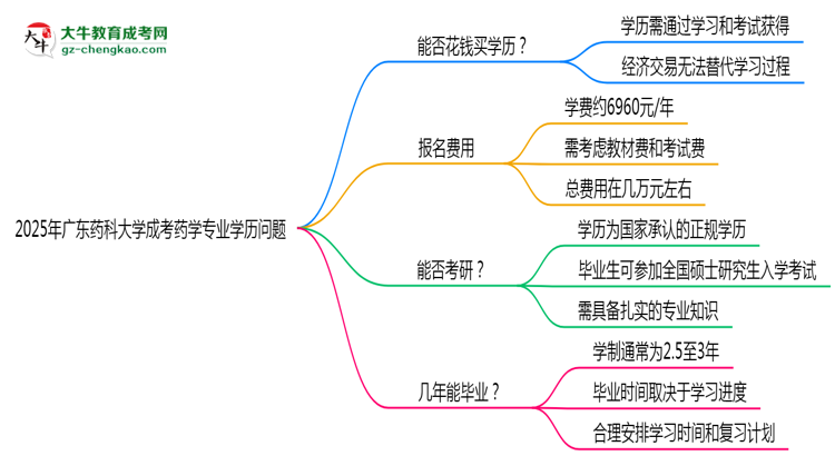 2025年廣東藥科大學(xué)成考藥學(xué)專業(yè)學(xué)歷花錢能買到嗎？思維導(dǎo)圖