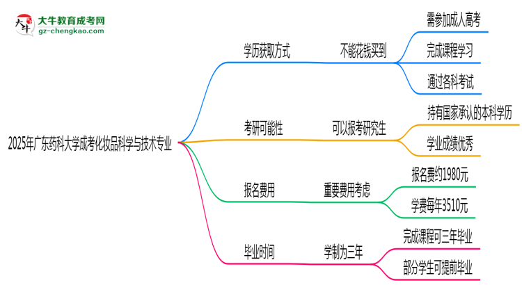 2025年廣東藥科大學(xué)成考化妝品科學(xué)與技術(shù)專(zhuān)業(yè)學(xué)歷花錢(qián)能買(mǎi)到嗎？思維導(dǎo)圖