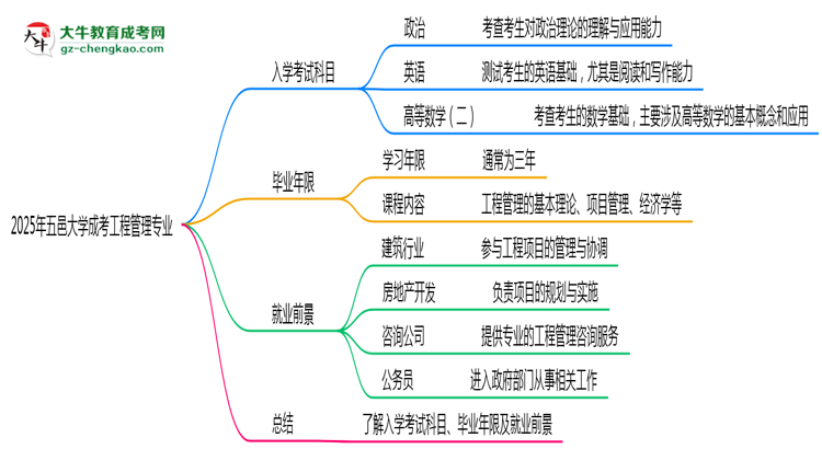 2025年五邑大學(xué)成考工程管理專業(yè)入學(xué)考試科目有哪些？思維導(dǎo)圖