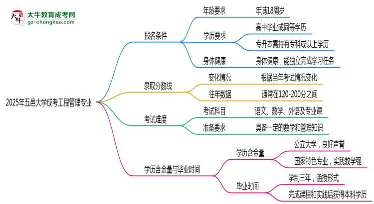 五邑大學(xué)2025年成考工程管理專業(yè)報考條件是什么思維導(dǎo)圖