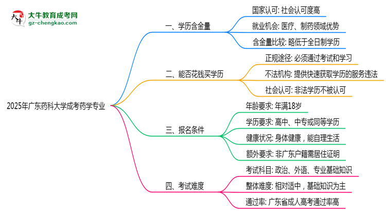 2025年廣東藥科大學(xué)成考藥學(xué)專業(yè)學(xué)歷的含金量怎么樣？思維導(dǎo)圖