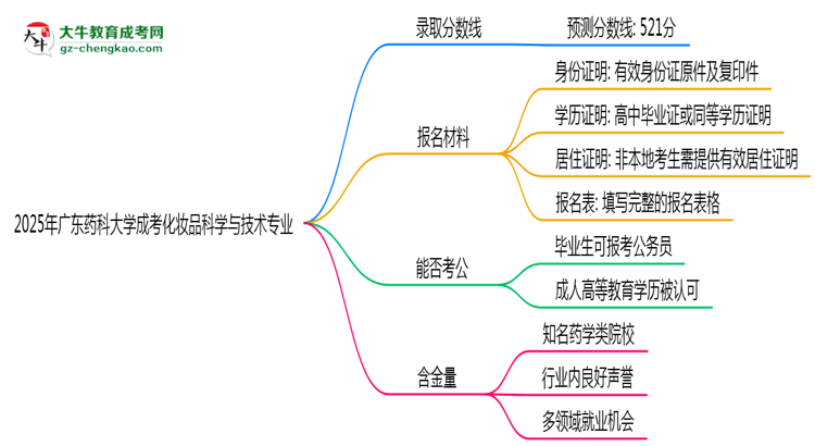 2025年廣東藥科大學(xué)成考化妝品科學(xué)與技術(shù)專業(yè)錄取分數(shù)線是多少？思維導(dǎo)圖