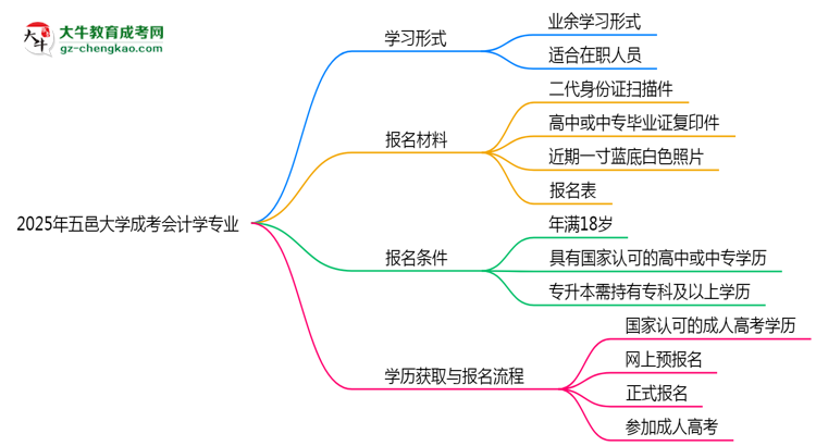 五邑大學(xué)成考會(huì)計(jì)學(xué)專業(yè)是全日制的嗎？（2025最新）思維導(dǎo)圖