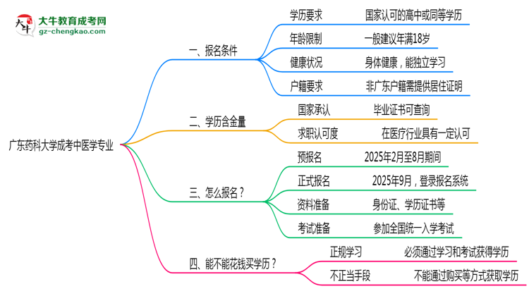 廣東藥科大學成考中醫(yī)學專業(yè)是全日制的嗎？（2025最新）思維導圖