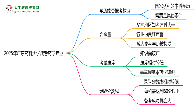 2025年廣東藥科大學(xué)成考藥學(xué)專業(yè)學(xué)歷能報(bào)考教資嗎？思維導(dǎo)圖