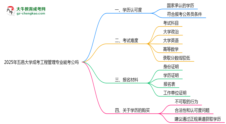 五邑大學(xué)2025年成考工程管理專業(yè)學(xué)歷能考公嗎？思維導(dǎo)圖