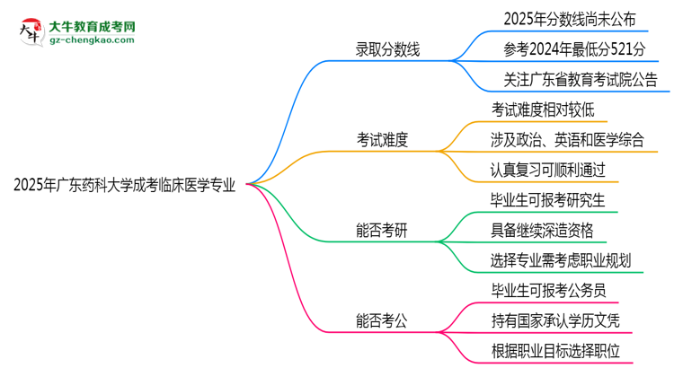 2025年廣東藥科大學成考臨床醫(yī)學專業(yè)錄取分數(shù)線是多少？思維導圖