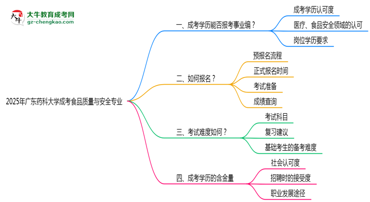 2025年廣東藥科大學成考食品質量與安全專業(yè)能考事業(yè)編嗎？思維導圖