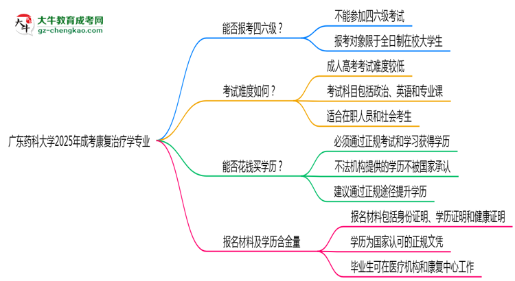 廣東藥科大學2025年成考康復治療學專業(yè)生可不可以考四六級？思維導圖