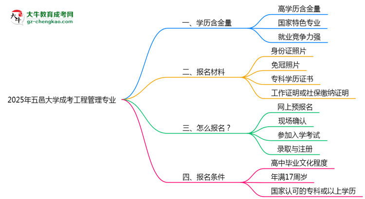 五邑大學(xué)成考工程管理專業(yè)是全日制的嗎？（2025最新）思維導(dǎo)圖