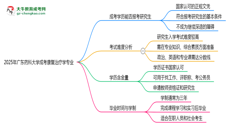 廣東藥科大學2025年成考康復治療學專業(yè)能考研究生嗎？思維導圖