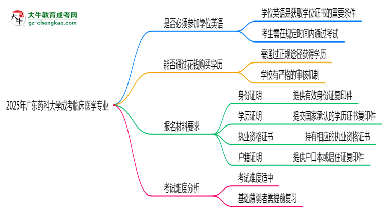 2025年廣東藥科大學(xué)成考臨床醫(yī)學(xué)專業(yè)要考學(xué)位英語嗎？思維導(dǎo)圖
