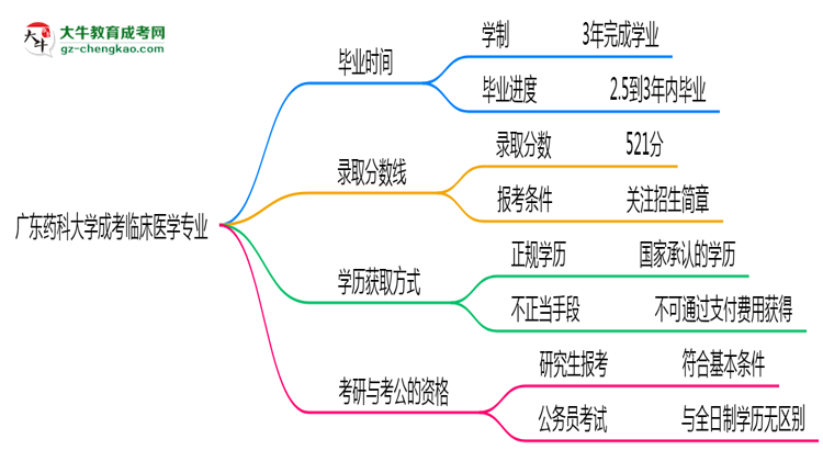 廣東藥科大學(xué)成考臨床醫(yī)學(xué)專業(yè)需多久完成并拿證？（2025年新）思維導(dǎo)圖